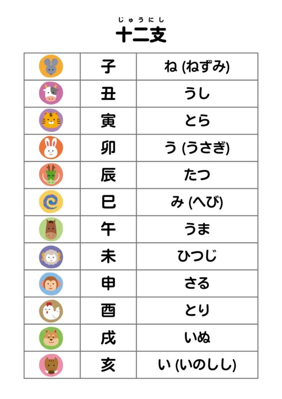 The zodiac (干支, eto) is a 12-year cycle based on twelve signs (十二支, juunishi)